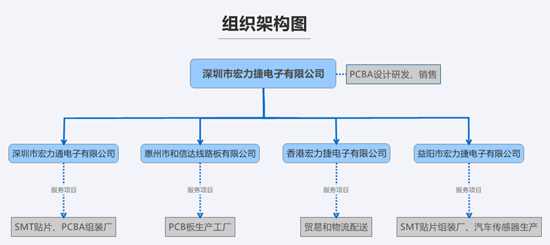 深圳市宏力捷電子有限公司組織架構圖